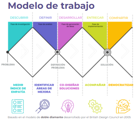 Laboratorio de Empatía | CENTRO PARA LA SOCIEDAD DIGITAL